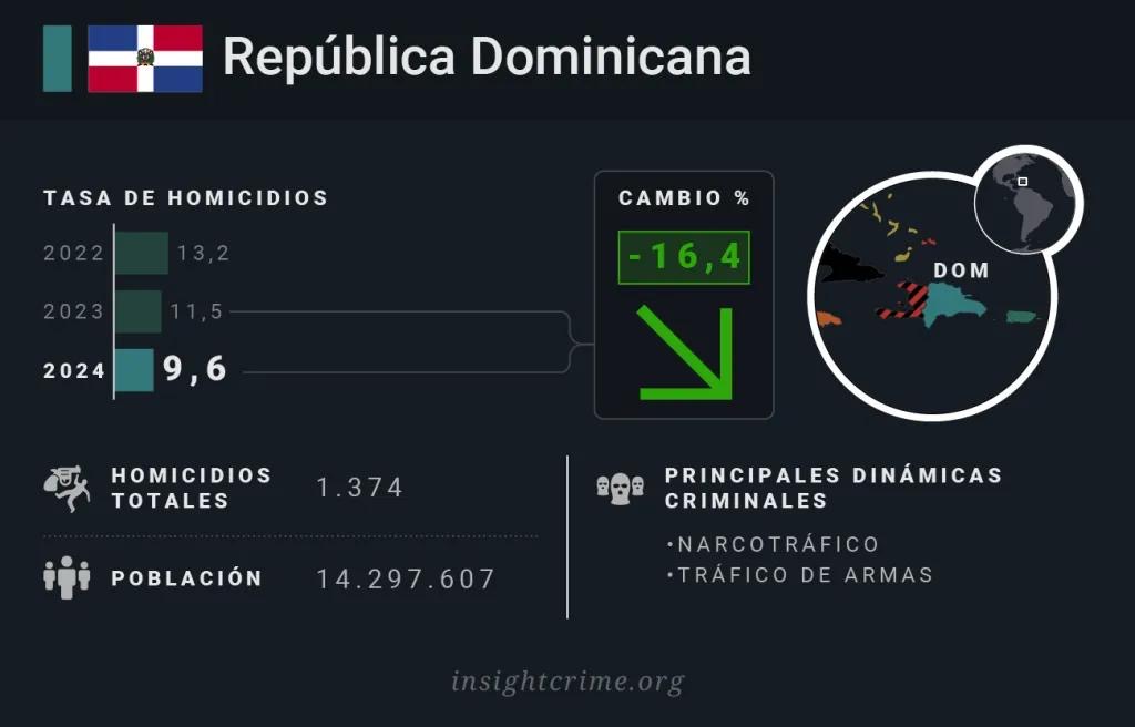 República Dominicana lidera con la tasa más baja de homicidios en el ...