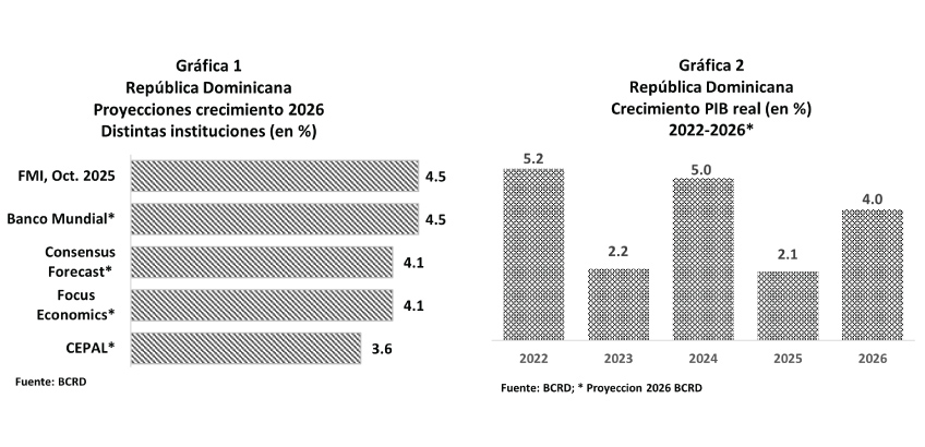Gráficos y análisis económico sobre el crecimiento de la economía dominicana proyectado para 2026.
